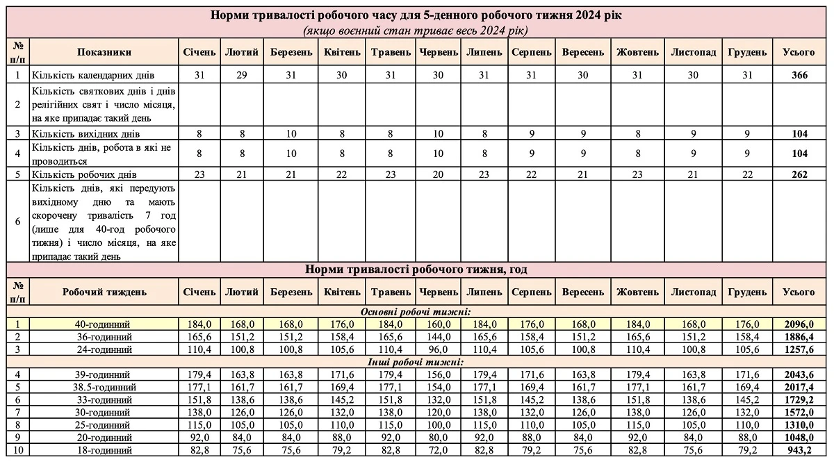 Нормы продолжительности рабочего времени на 2024 год