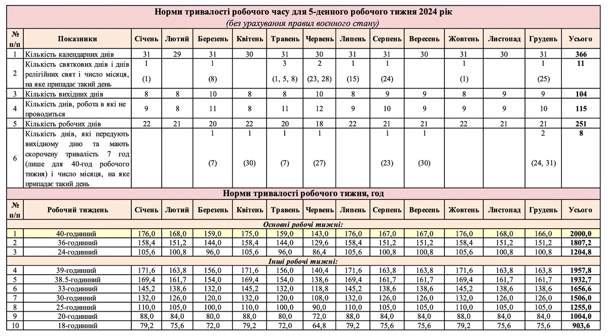 Нормы продолжительности рабочего времени на 2024 год