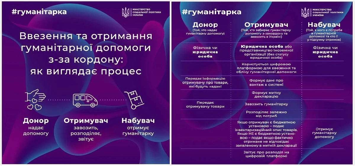 Нові отримувачі та набувачі гуманітарної допомоги: роз’яснення Мінсоцполітики