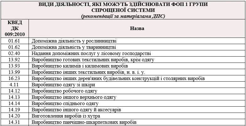 ФОП групи 1 єдиного податку: умови, податки, звітність