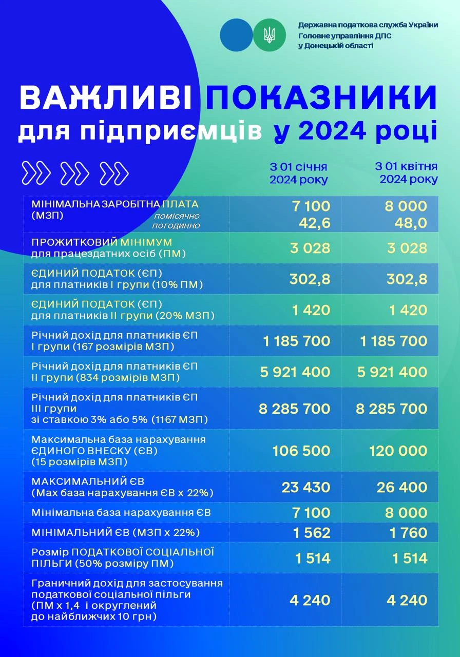 Розрахунки важливих показників для підприємців у 2024 році
