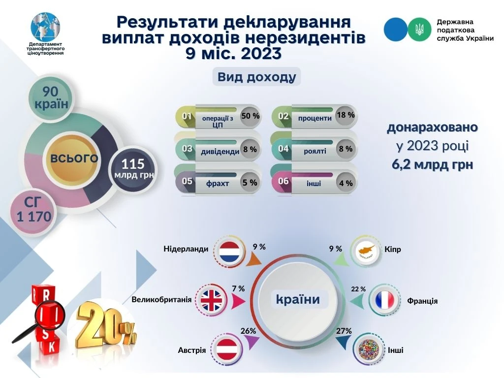 Виплати доходів нерезидентам під прицілом ДПС