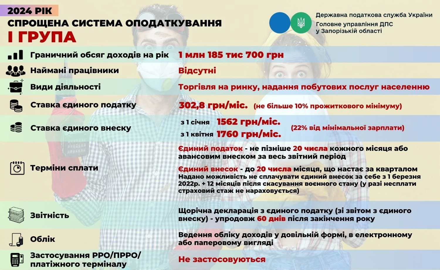 Чи може бути спрощенцем першої групи ФОП, який торгує на ринку