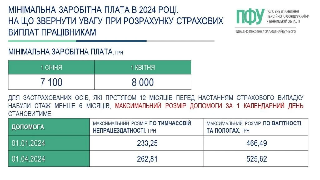 Мінімальні та максимальні розміри лікарняних та декретних у 2024 році