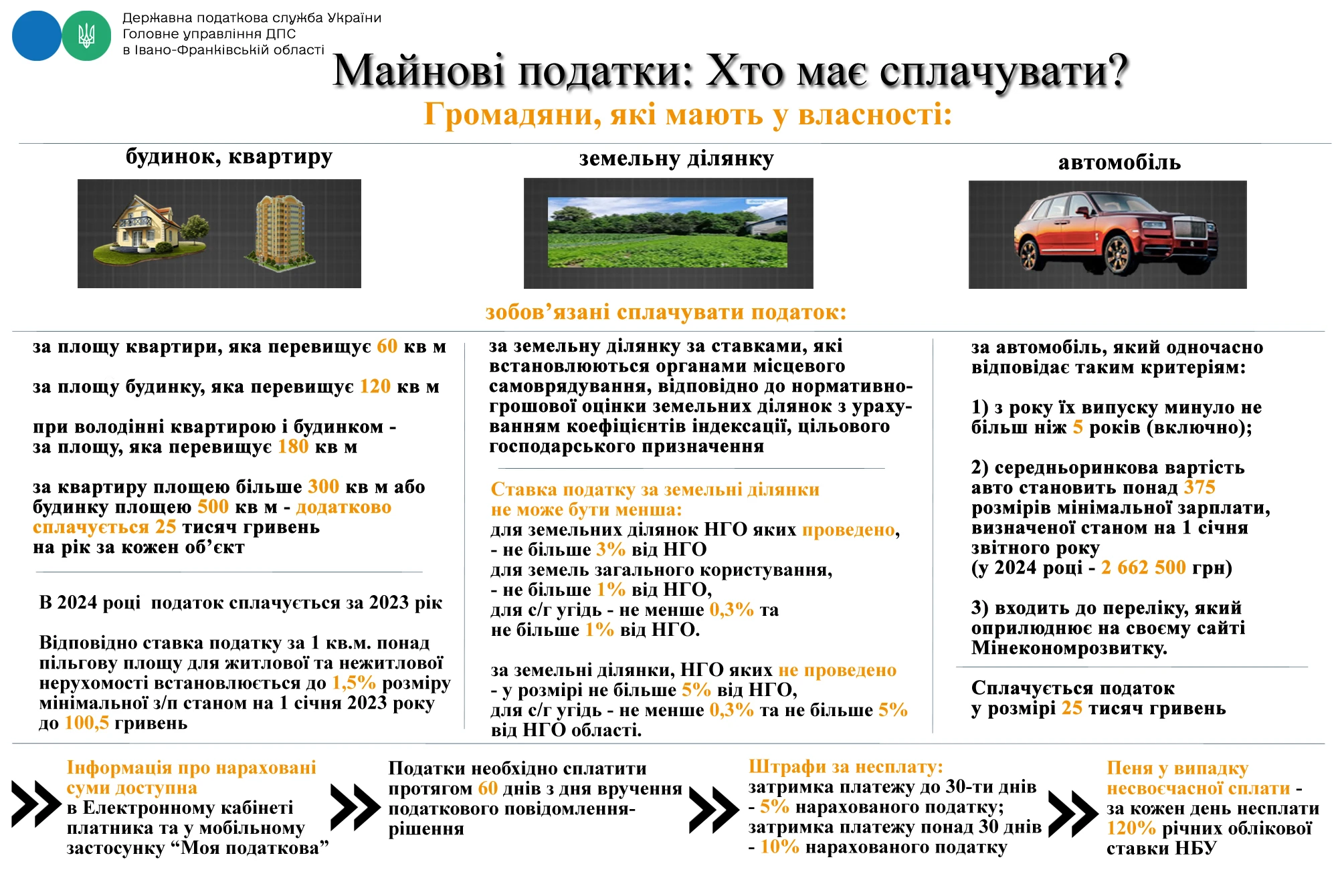 Хто у 2024 році повинен сплачувати майнові податки: інфографіка ДПС