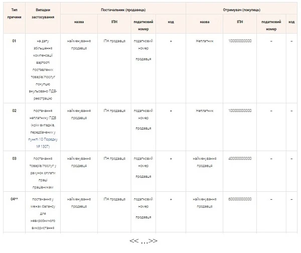 порядок заповнення податкової накладної