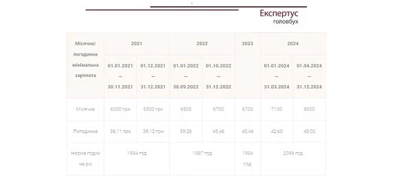 минимальная почасовая оплата труда 2024