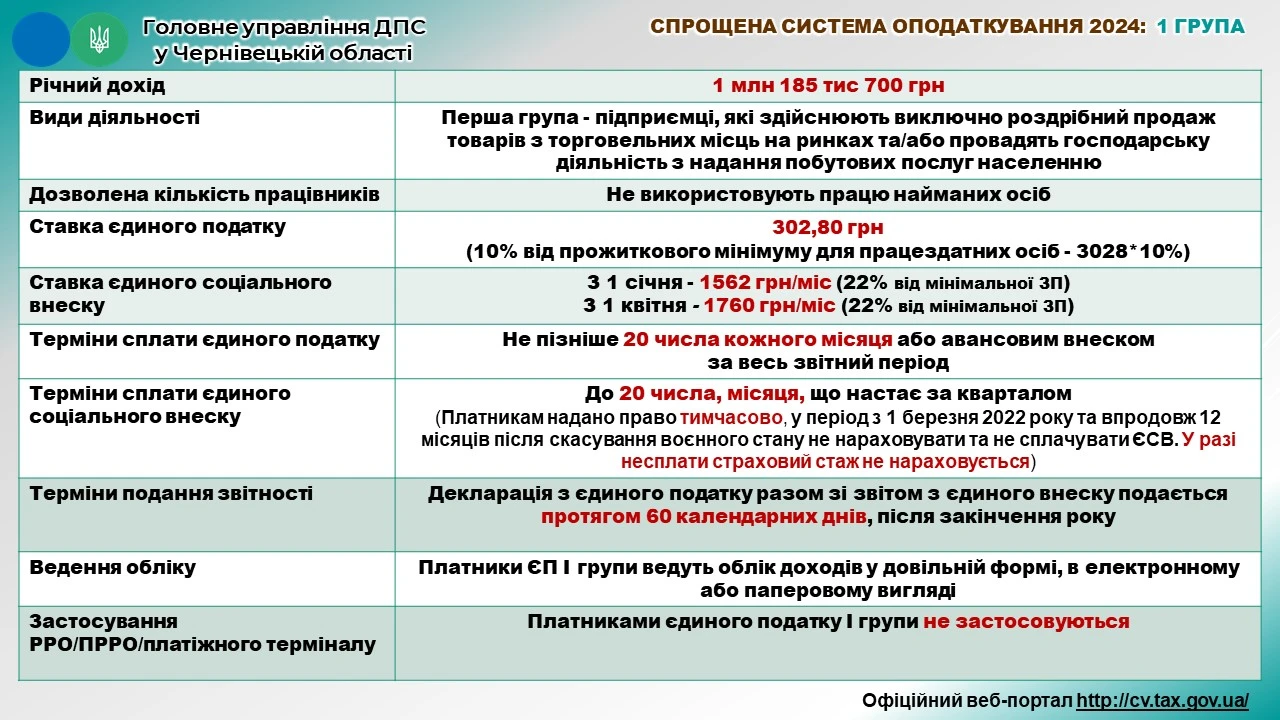 20 лютого – останній день сплати єдиного податку для платників І та ІІ груп за лютий