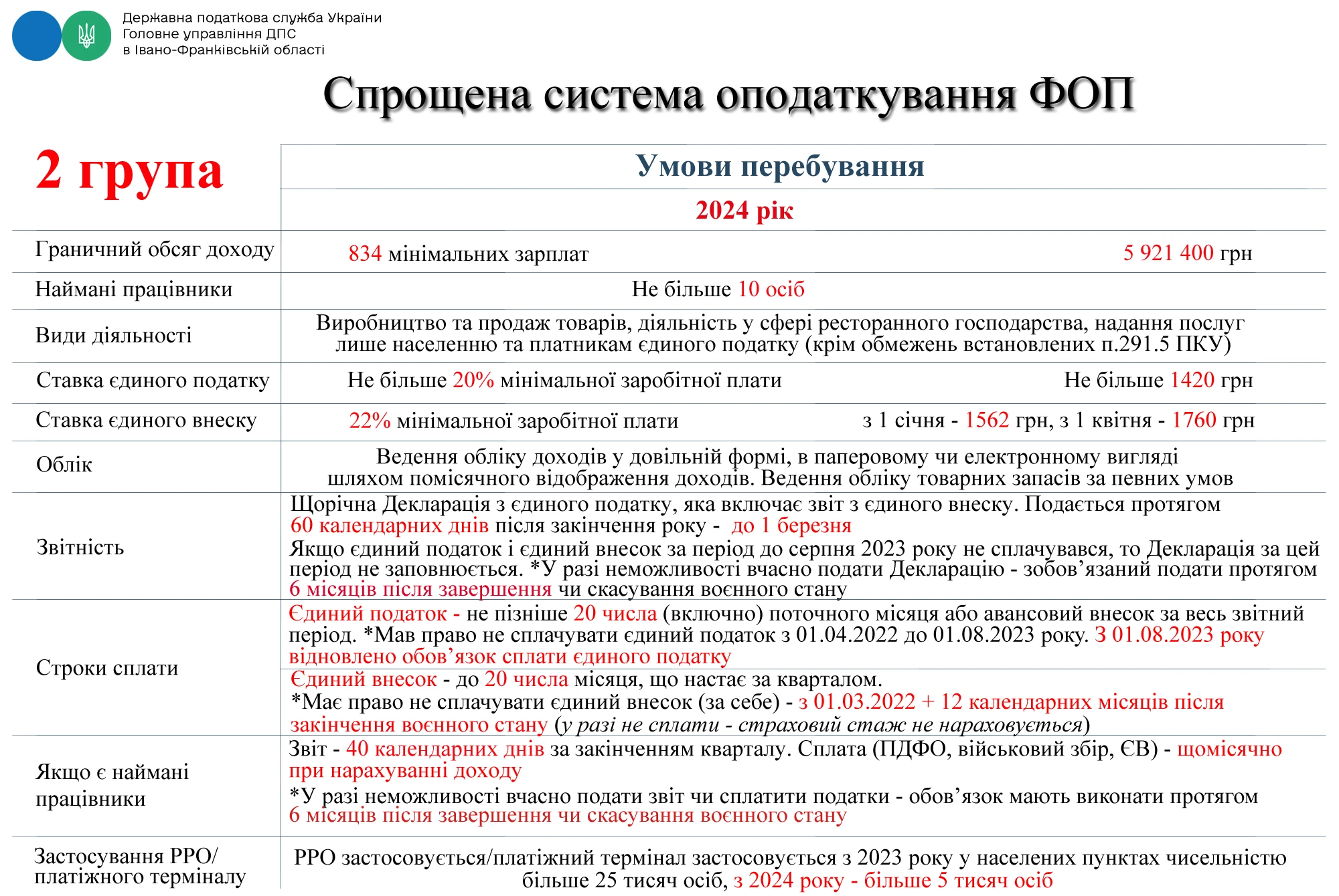 Критерії перебування на другій групі єдиного податку для ФОП