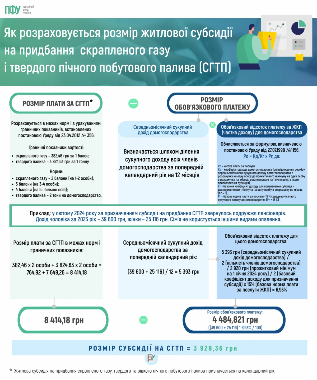 Розрахунок розміру житлової субсидії на придбання скрапленого газу, твердого та рідкого пічного побутового палива: приклад ПФУ