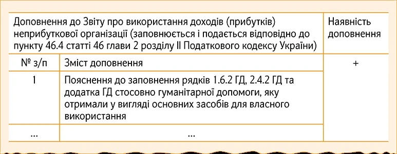 Запитання-відповіді щодо Неприбуткового звіту й неприбуткового статусу