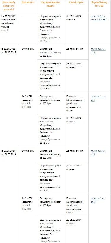 Антикорупційна декларація: нові правила для ЗОЗ
