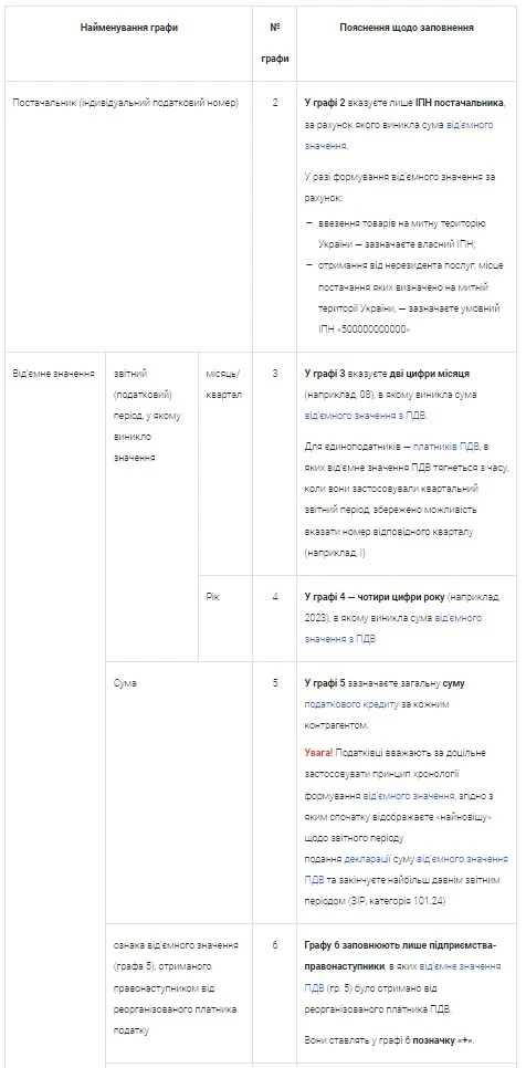 Додаток 3 до декларації з ПДВ: приклад заповнення таблиці 2