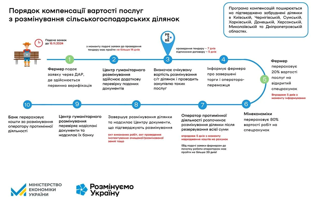 Уряд компенсуватиме аграріям витрати на гуманітарне розмінування