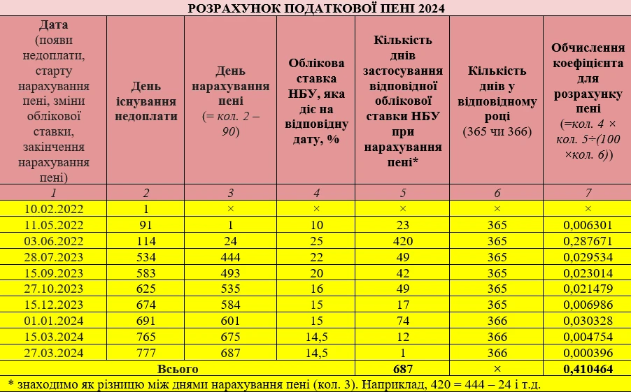 Исправление ошибок в декларации юрлица 3 группы
