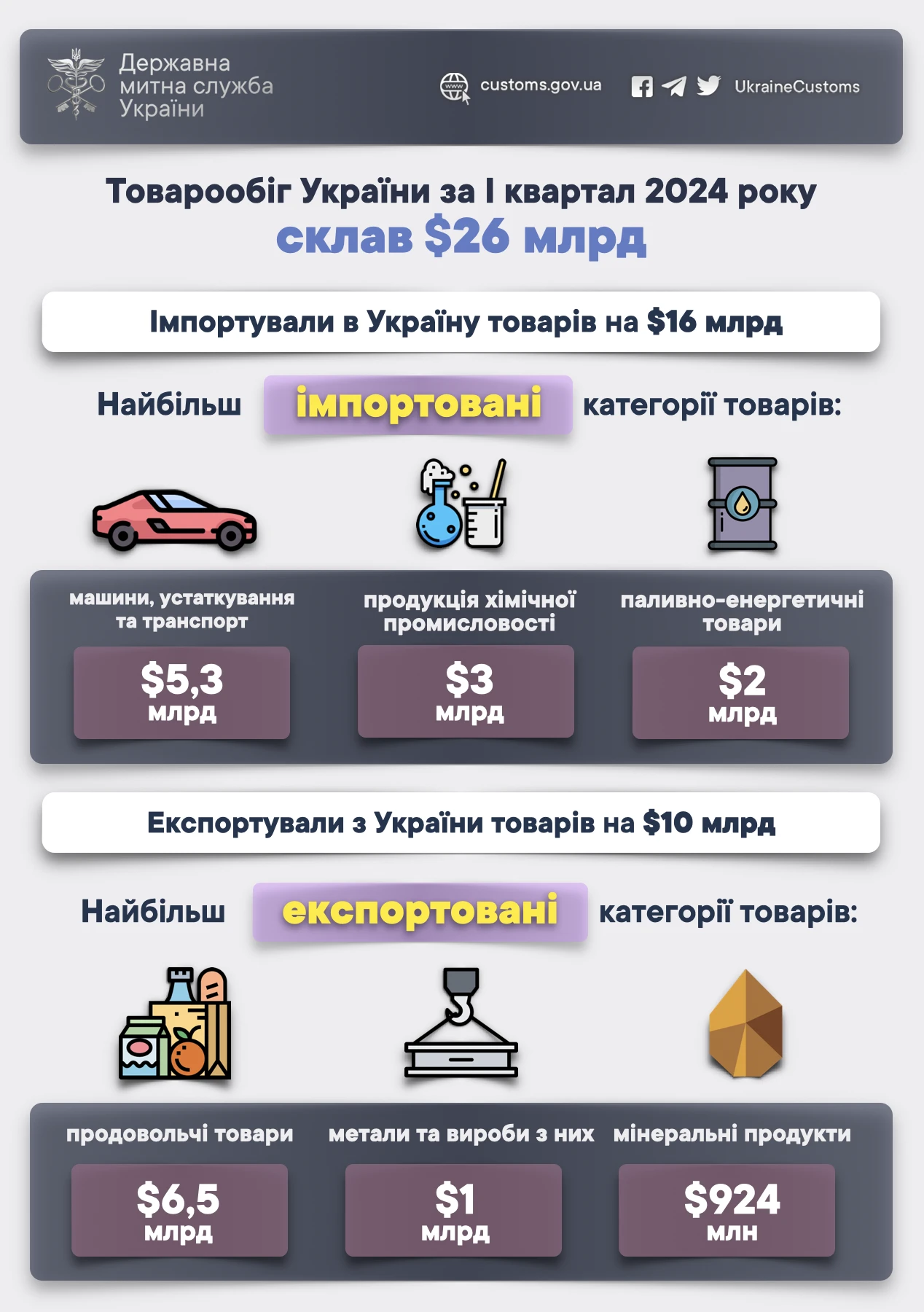 Держмитслужба підтвердила ріст товарообігу України за перший квартал 2024 року