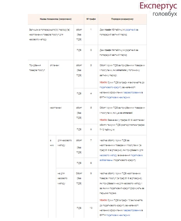 Заповнення додатку 6 до декларації з ПДВ