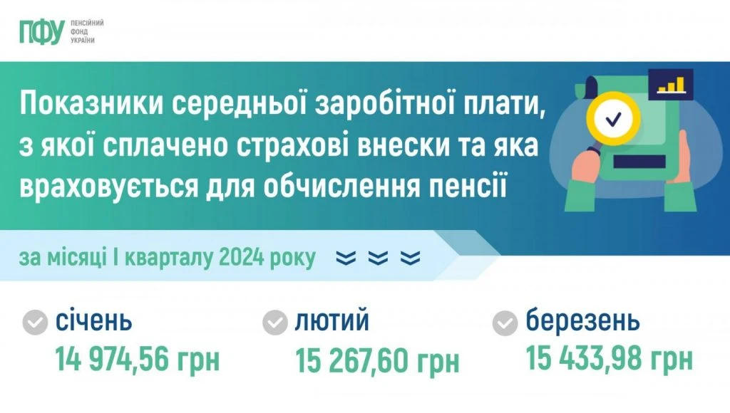 Показники середньої заробітної плати, з якої сплачено страхові внески та яка враховується для обчислення пенсії
