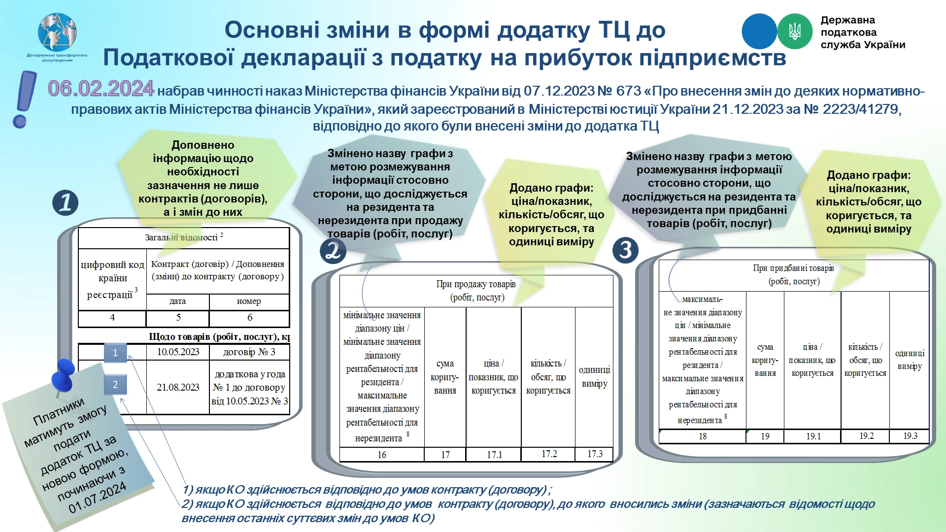 Коли вперше подавати Додаток ТЦ до декларації з податку на прибуток за оновленою формою