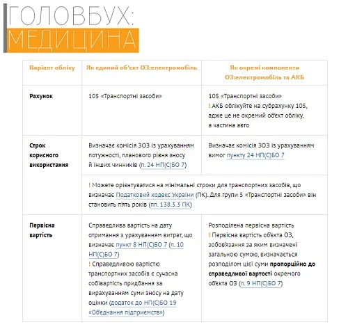 Електромобіль від МОЗ: як КНП організувати облік