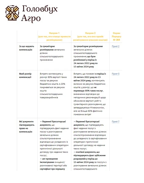 Компенсація за розмінування сільгоспземель: як отримати