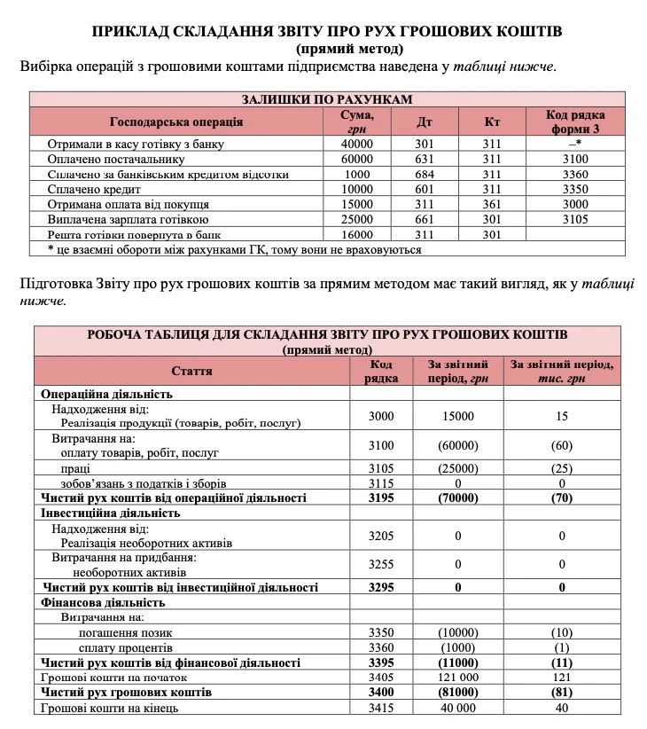 Звіт про рух грошових коштів за прямим методом приклад заповнення Звіт про рух грошових коштів за прямим методом приклад заповнення