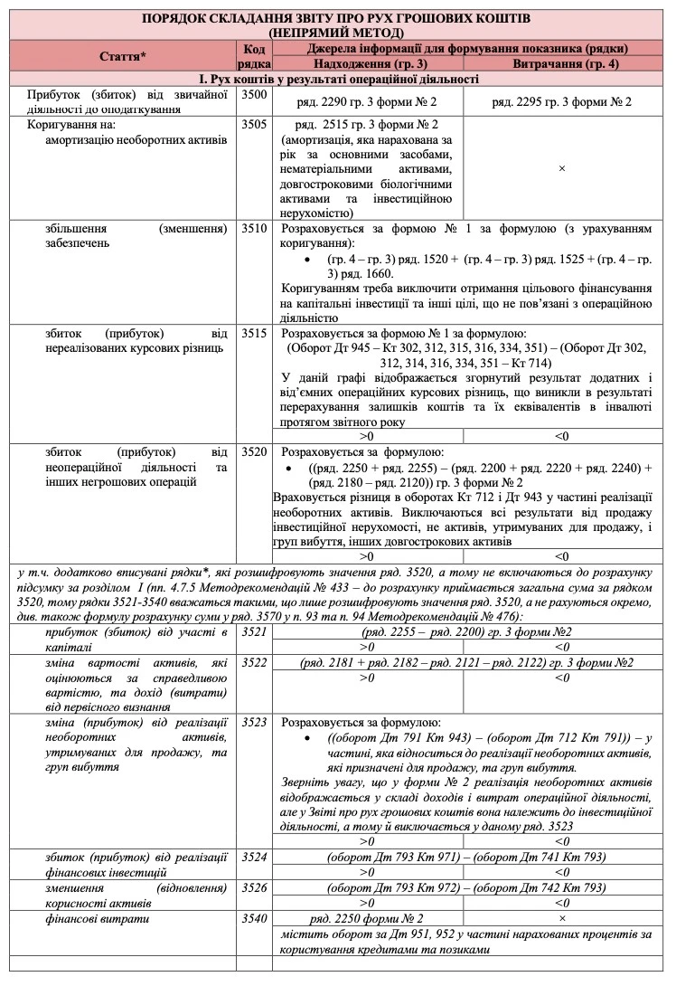 Порядок складання Звіту про рух грошових коштів (непрямий метод) Порядок складання Звіту про рух грошових коштів (непрямий метод)