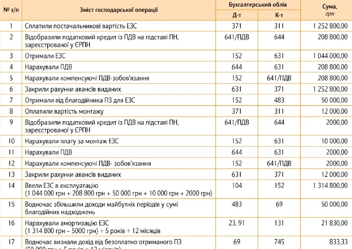 Зарядна станція для електромобіля ЗОЗ: ліцензія, дозволи, бухоблік