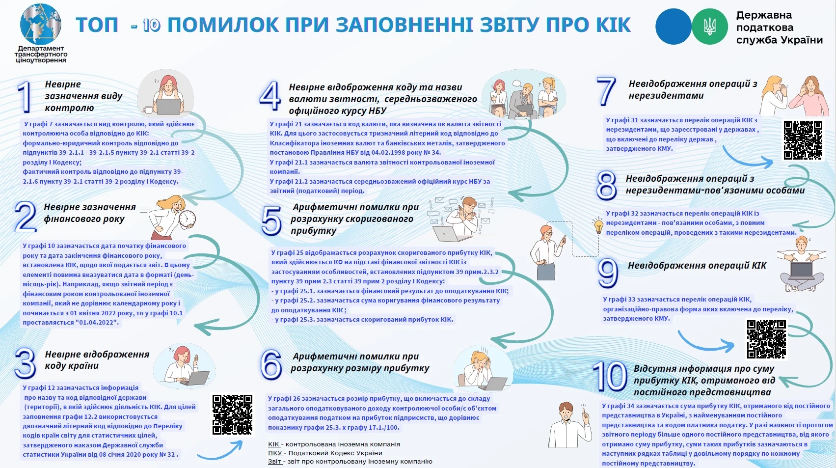ТОП-10 помилок при заповненні Звіту про КІК: інфографіка ДПС