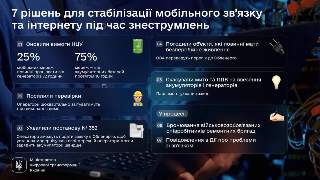 Мінцифра працює над бронюванням співробітників ремонтних бригад для забезпечення безперебійного зв’язку