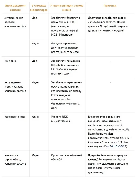 Як задокументувати надходження та введення в експлуатацію ДБЖ