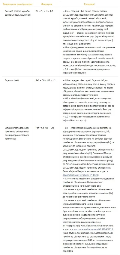 Формули для розрахунку розміру збитків для ОСГ і ФГ Формули для розрахунку розміру збитків для ОСГ і ФГ