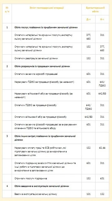 Типові проведення обліку придбання земельної ділянки як ОЗ