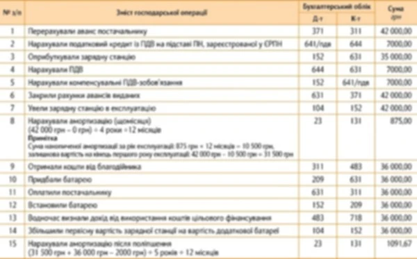 Приклад 2. Обліковуємо придбання й поліпшення зарядної станції EcoFlow