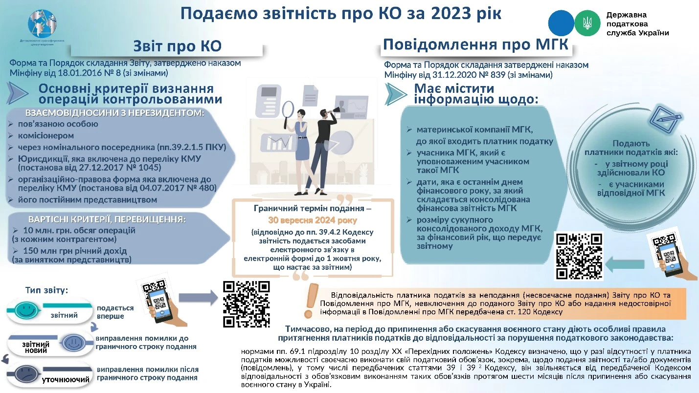 Подаємо звітність про контрольовані операції за 2023 рік: що врахувати