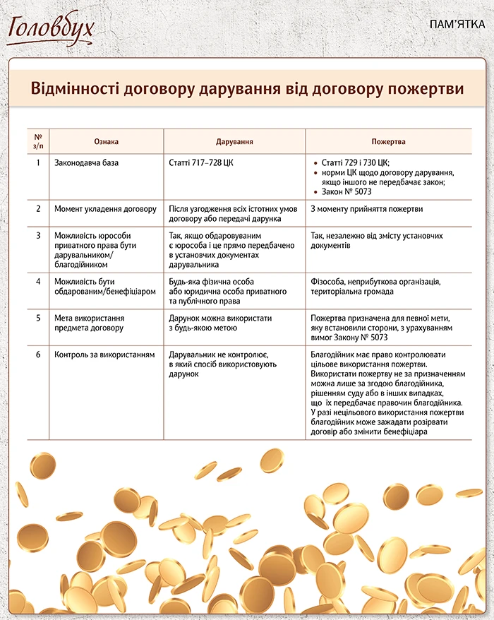 Договір дарування: як оформити