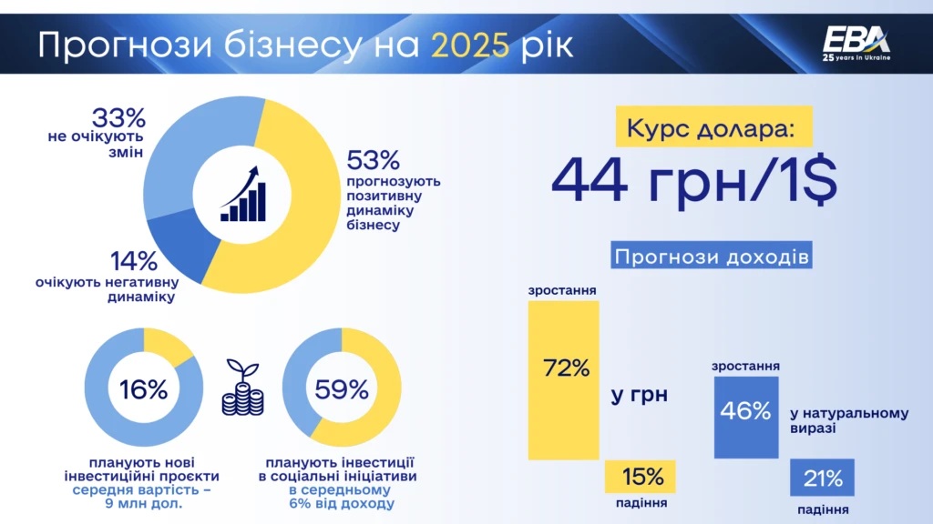 Який середній курс долара закладає бізнес у бюджети на 2025 рік