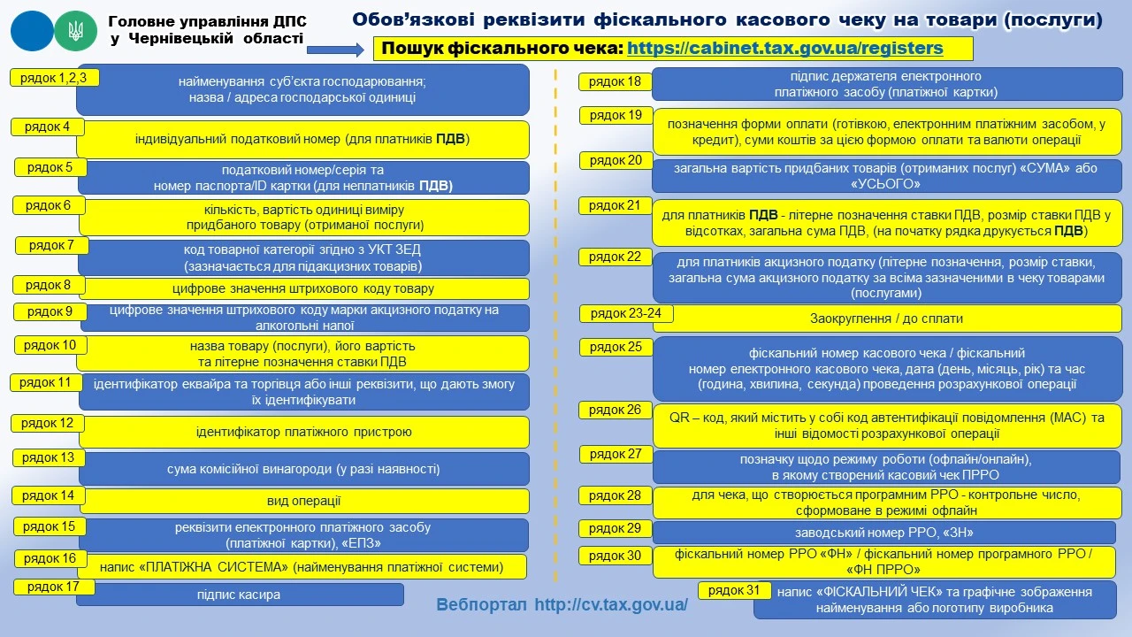 Фіскальний чек, у якому відсутні обов’язкові реквізити, не є розрахунковим документом