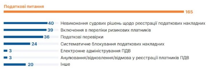 ДПС є лідером за скаргами бізнесу до Ради бізнес-омбудсмена