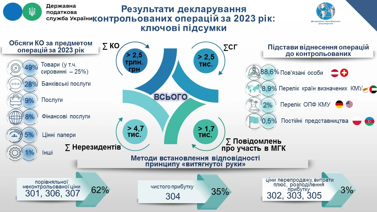 Результати декларування контрольованих операцій за 2023 рік: ключові підсумки