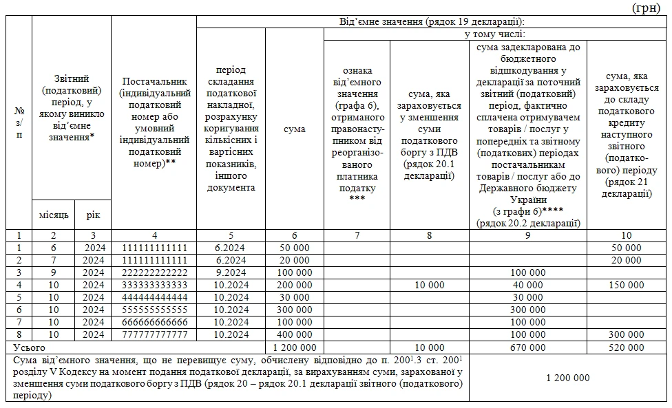 Як уточнити показники таблиці 1 додатку 2 до декларації з ПДВ: приклади ДПС