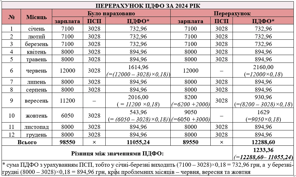 Перерахунок ПДФО за 2024 рік