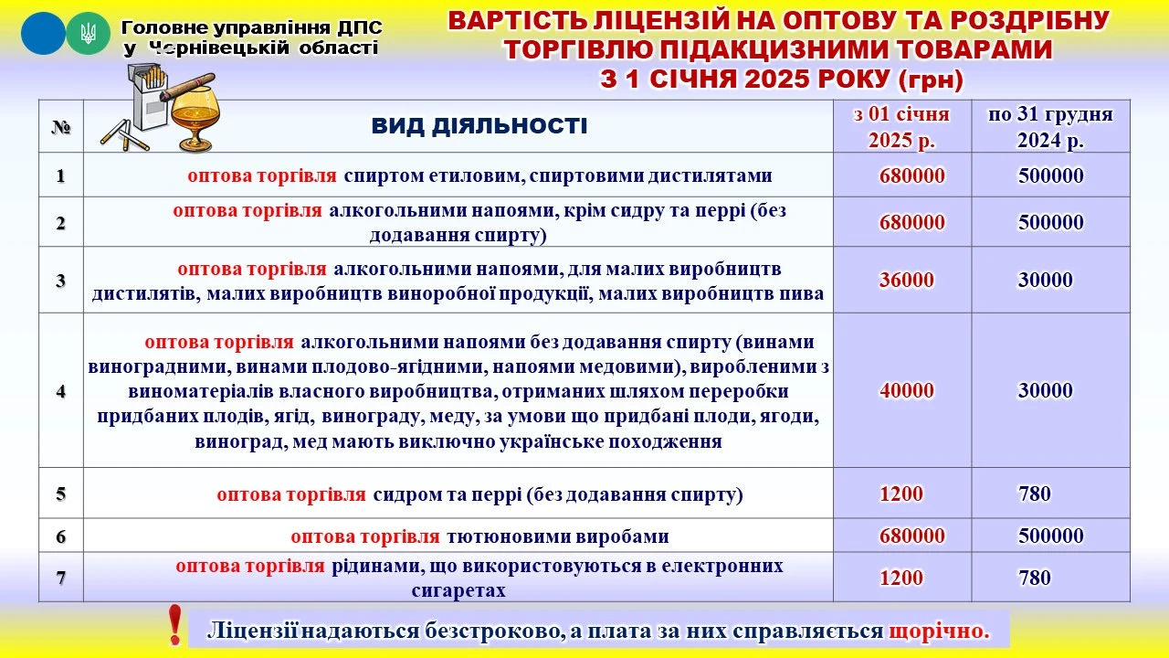 Вартість ліцензій на оптову та роздрібну торгівлю підакцизними товарами з 1 січня 2025 року
