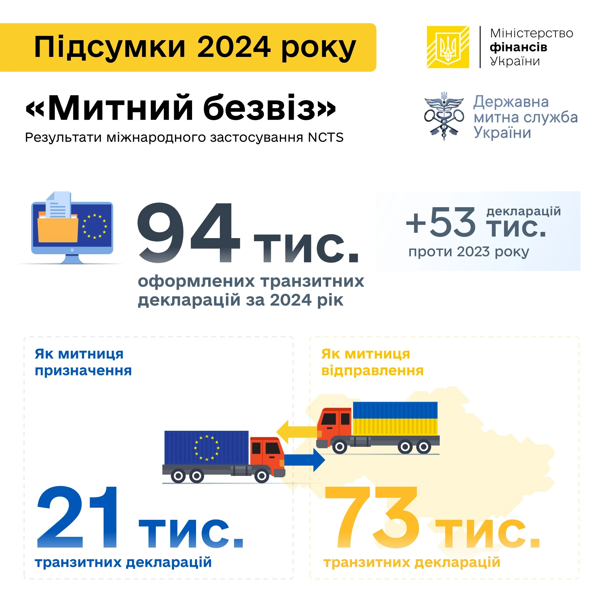 Підсумки «митного безвізу»: 136,2 тис. транзитних декларацій за 2024 рік