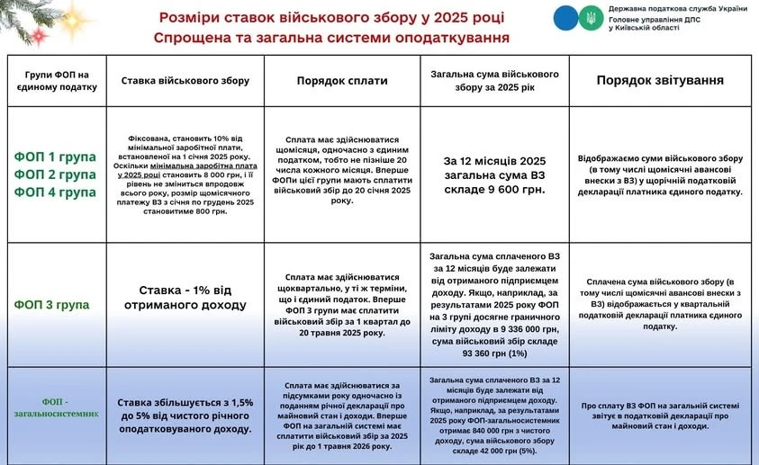 Розміри ставок військового збору для ФОПів у 2025 році: інфографіка ДПС