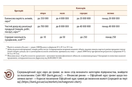 Критерії для визначення категорії підприємства