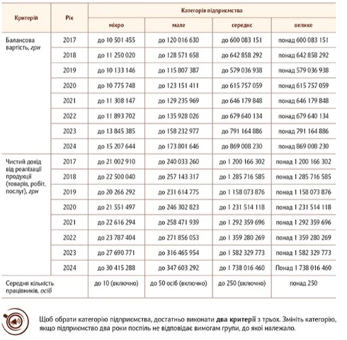 Розмір критеріїв, за якими визначають категорію підприємства