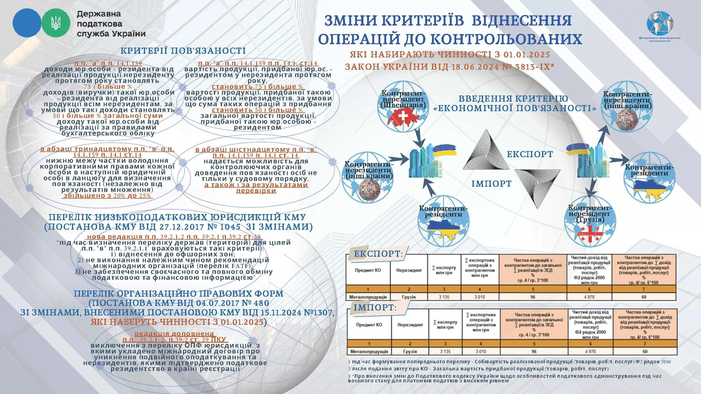 Із 2025 року оновили критерії визнання операцій контрольованими