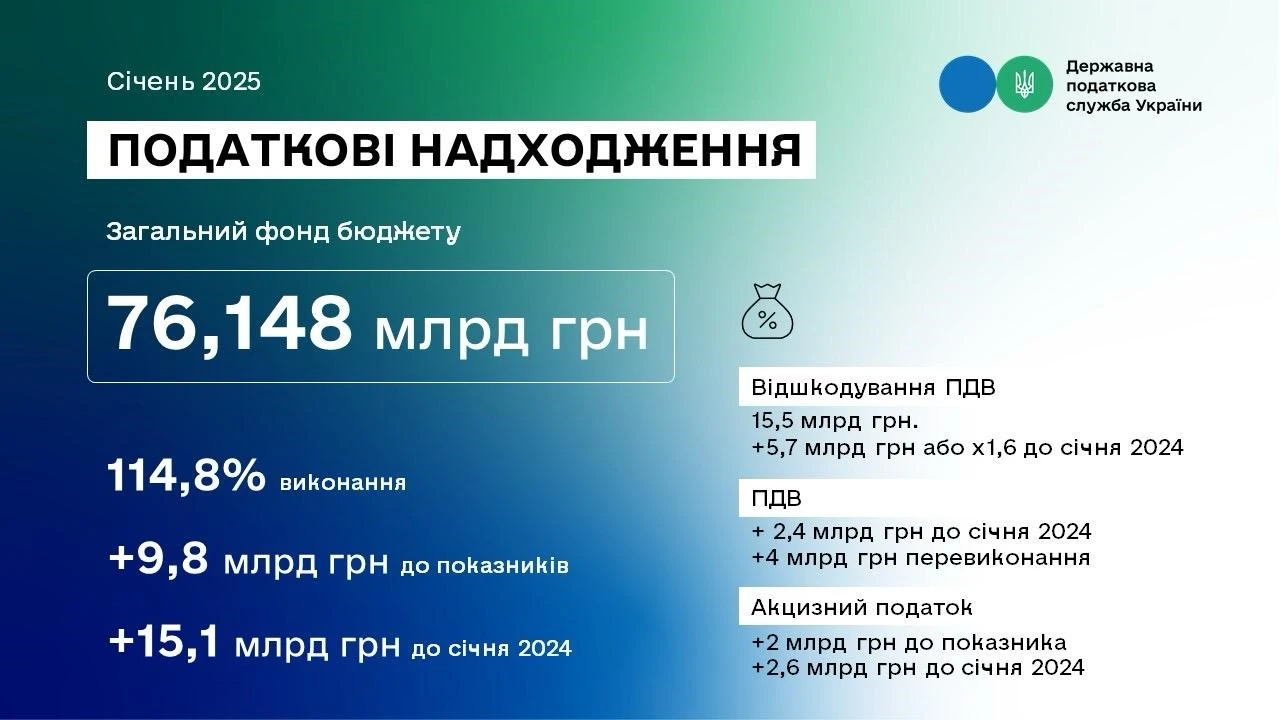 Податківці у січні перевиконали план надходжень до бюджету