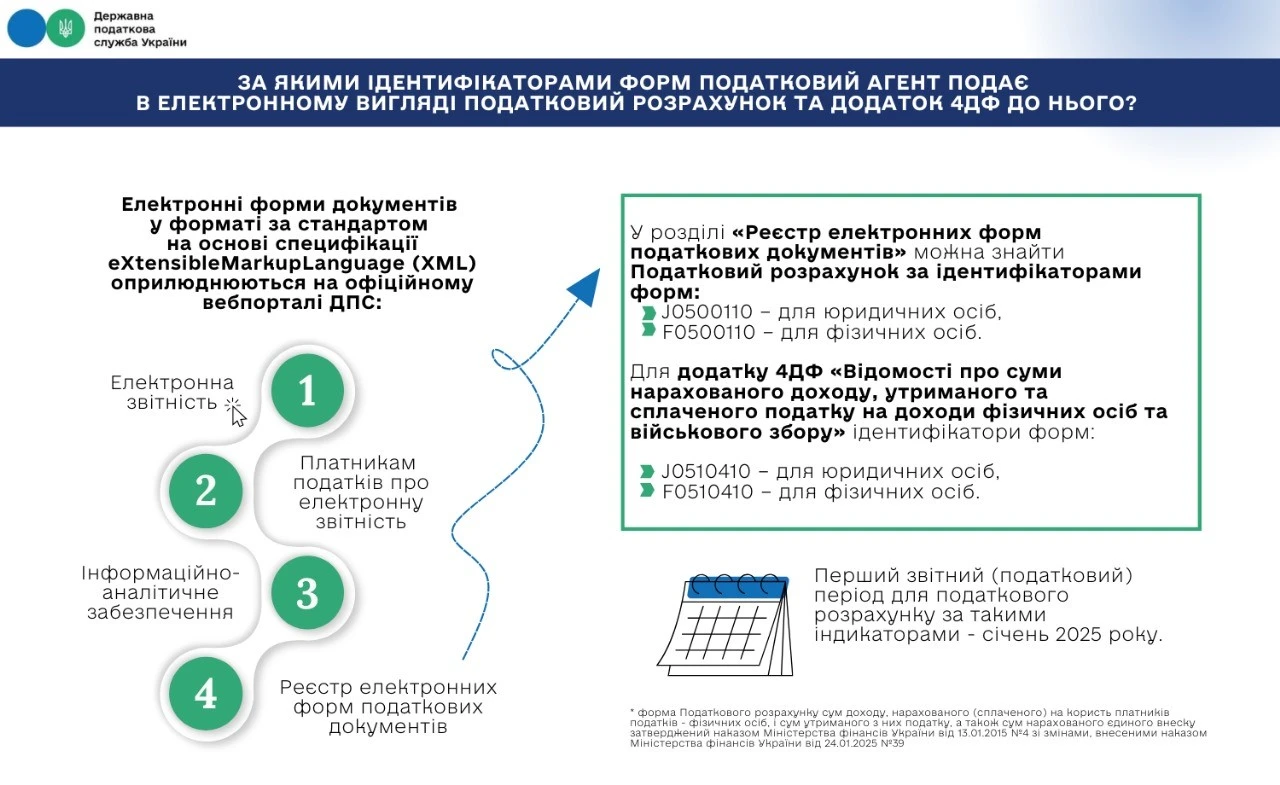 Податковий розрахунок та додаток 4ДФ до нього: ідентифікатори е-форм для подання